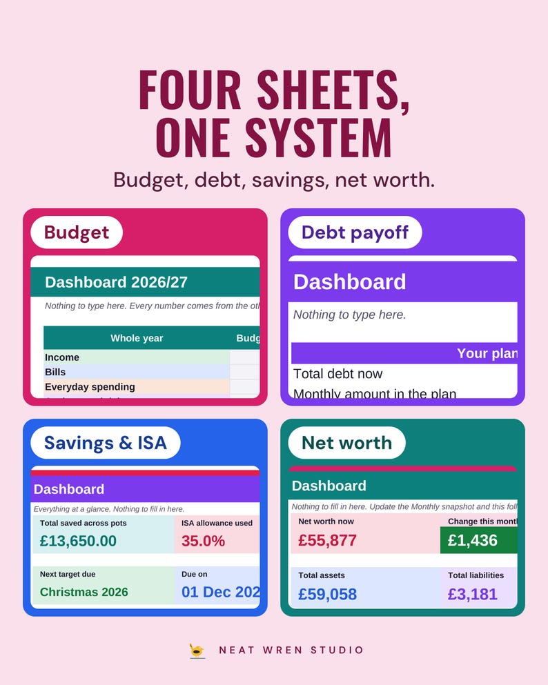 The dashboards of the four spreadsheets, budget, debt payoff, savings and ISA, and net worth, under the headline Four sheets, one system.