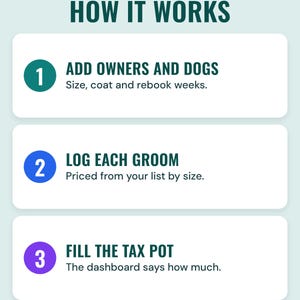 How it works in three steps: add owners and dogs, log grooms, fill the tax pot