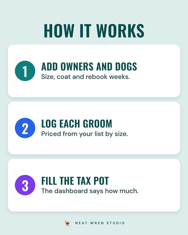 How it works in three steps: add owners and dogs, log grooms, fill the tax pot