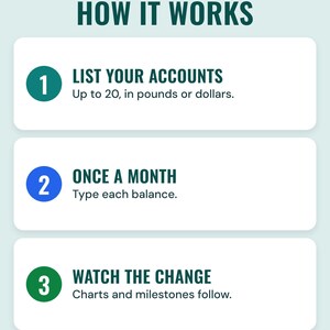 Three numbered steps under the headline How it works: list your accounts (up to 20, in pounds or dollars), once a month (type each balance) and watch the change (charts and milestones follow).
