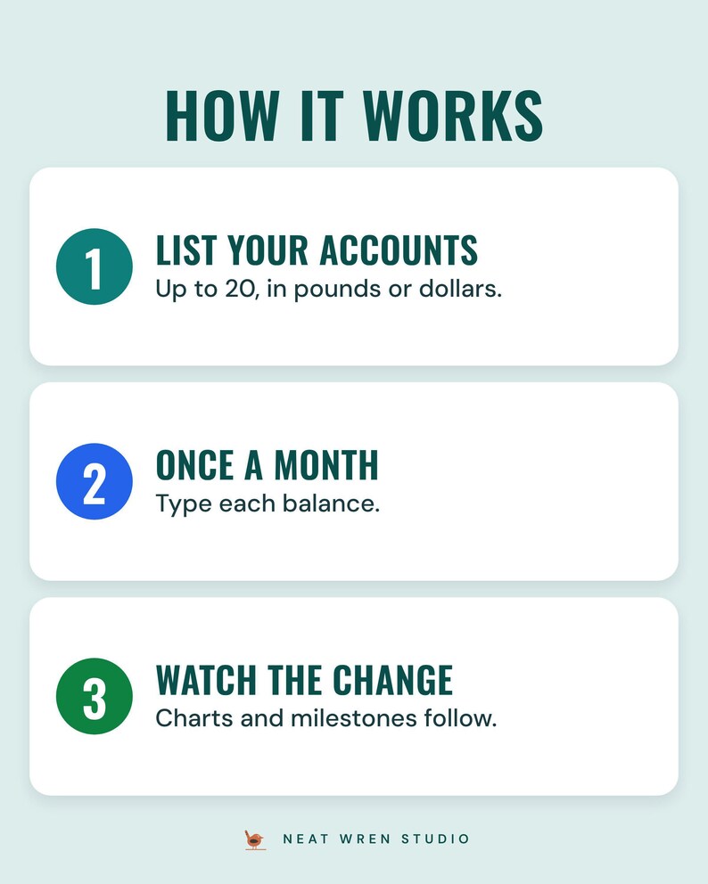 Three numbered steps under the headline How it works: list your accounts (up to 20, in pounds or dollars), once a month (type each balance) and watch the change (charts and milestones follow).