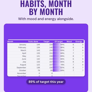 A table of habit ticks, target, mood and energy for each month, 89% of target this year, under the headline Habits, month by month.