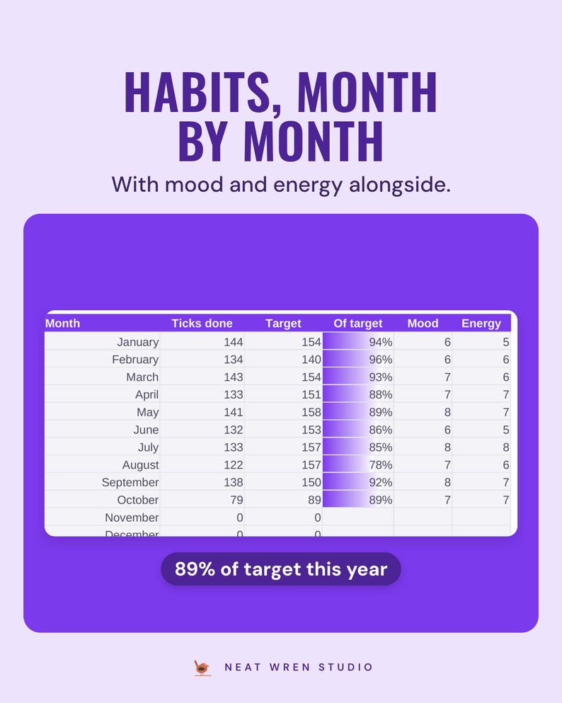 A table of habit ticks, target, mood and energy for each month, 89% of target this year, under the headline Habits, month by month.