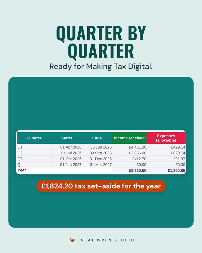 A quarter by quarter table of income and allowable expenses, with £1,824.20 tax set aside for the year, under the headline Quarter by quarter, ready for Making Tax Digital.