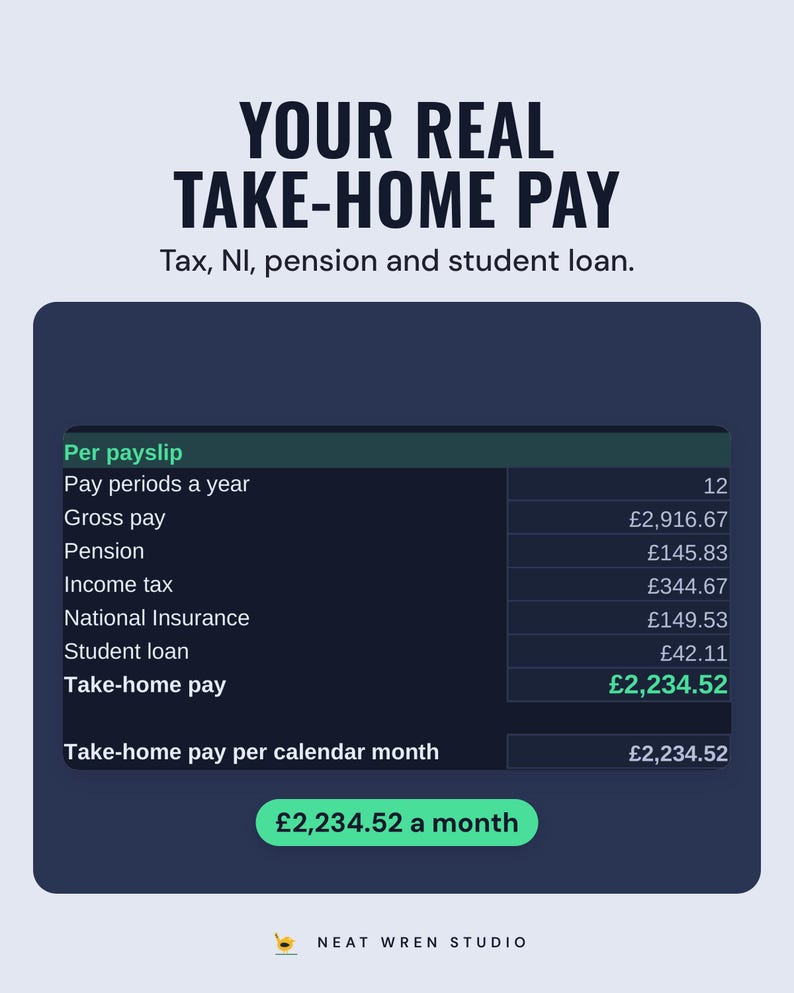 The per payslip breakdown of gross pay, pension, income tax, NI and student loan, £2,234.52 take-home a month, under the headline Your real take-home pay.