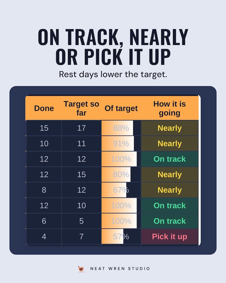 A table of habit ticks done against the target so far, each marked on track, nearly or pick it up, under the headline On track, nearly or pick it up.