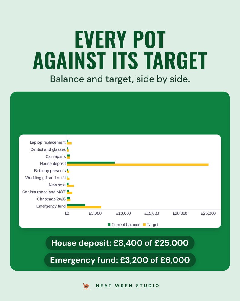 A bar chart comparing each savings pot's current balance with its target, such as a house deposit at £8,400 of £25,000.