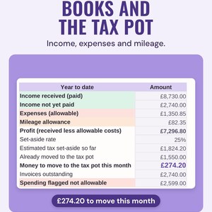 The bookkeeping year-to-date table with income, allowable expenses, mileage and profit, and £274.20 to move to the tax pot this month, under the headline Books and the tax pot.