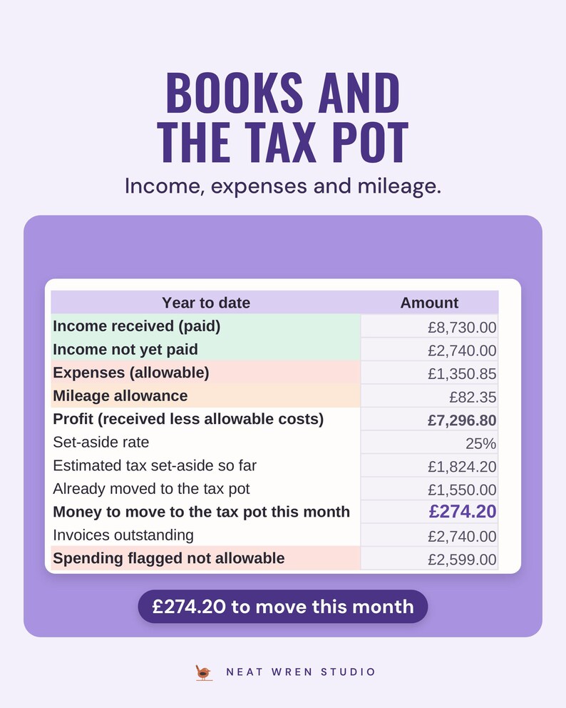 The bookkeeping year-to-date table with income, allowable expenses, mileage and profit, and £274.20 to move to the tax pot this month, under the headline Books and the tax pot.