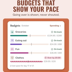 The app's October budgets with pace bars for groceries, eating out and fun on track, and clothes over by £9.00, under the headline Budgets that show your pace.