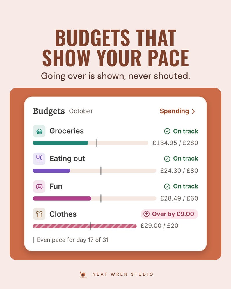 The app's October budgets with pace bars for groceries, eating out and fun on track, and clothes over by £9.00, under the headline Budgets that show your pace.