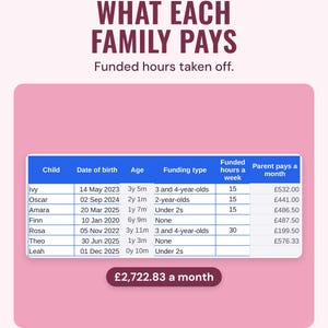 Children tab with age, funding type, funded hours and what each family pays a month