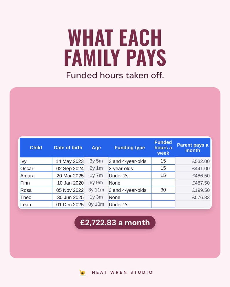 Children tab with age, funding type, funded hours and what each family pays a month