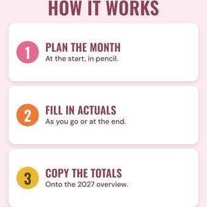Three numbered steps under the headline How it works: plan the month in pencil at the start, fill in actuals as you go, and copy the totals onto the 2027 overview.