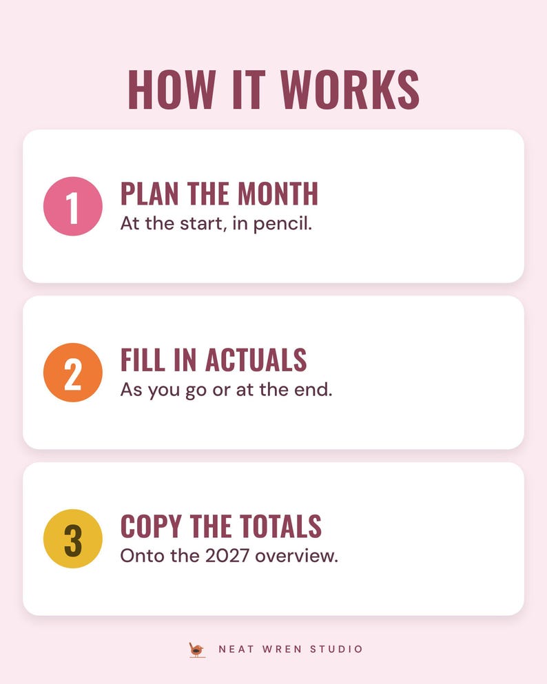 Three numbered steps under the headline How it works: plan the month in pencil at the start, fill in actuals as you go, and copy the totals onto the 2027 overview.
