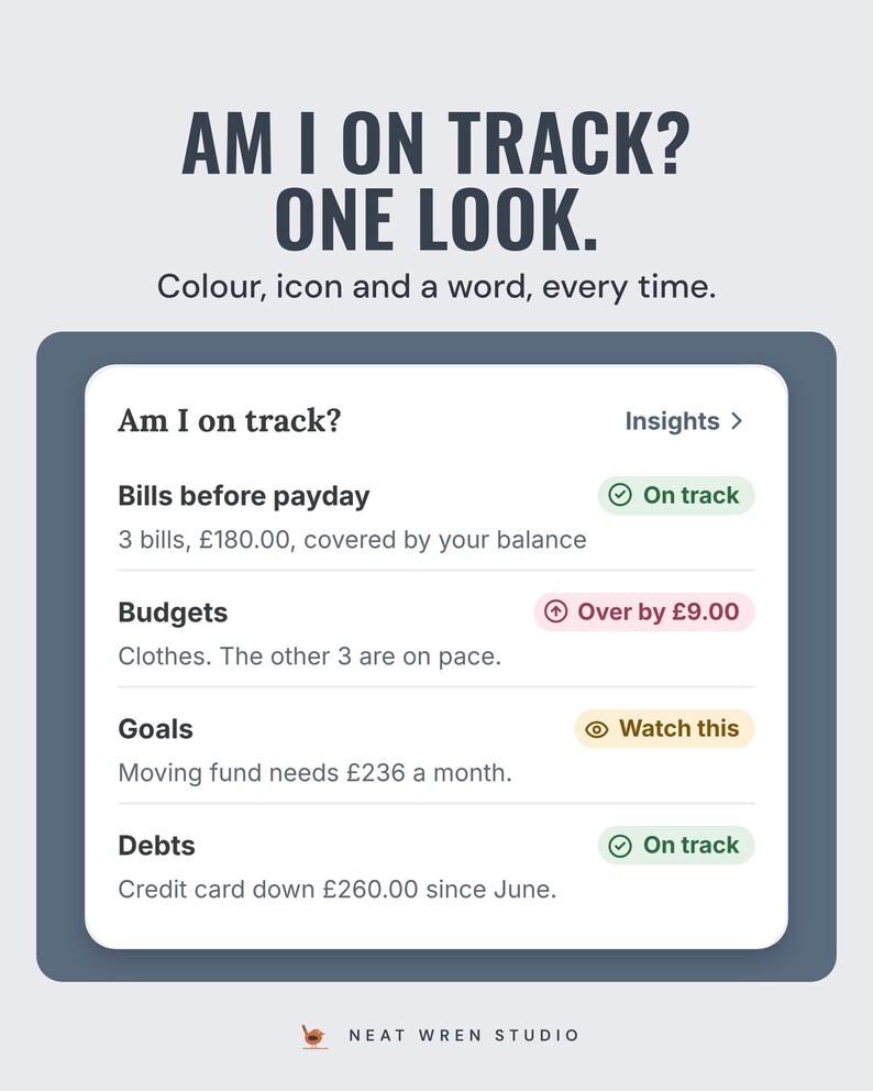 The app's Am I on track? card with bills, budgets, goals and debts each marked On track, Watch this or Over by £9.00, under the headline Am I on track? One look.