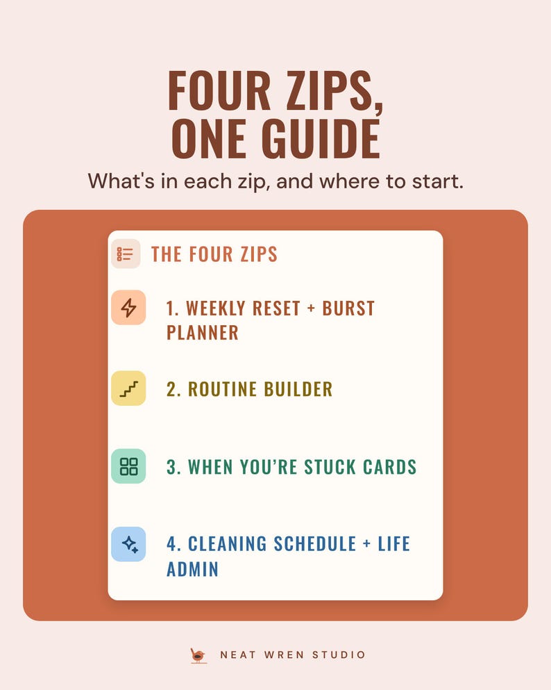 The Four zips section of the bundle how-to guide, listing the weekly reset planner, routine builder, stuck cards, and cleaning plus life admin.
