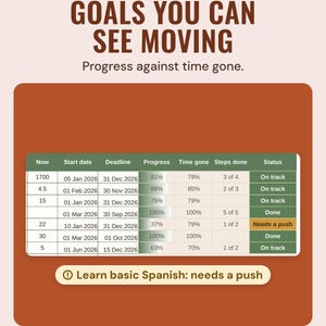 A goals table with progress against time gone, each on track, done or needs a push, under the headline Goals you can see moving.