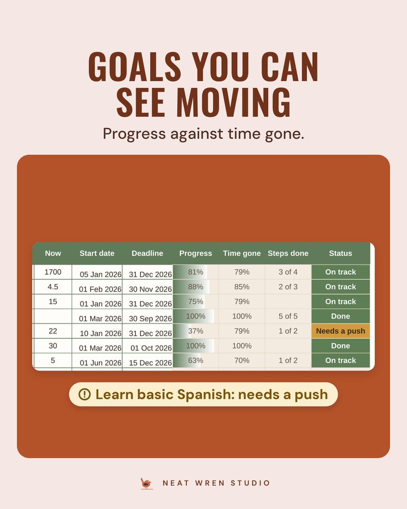 A goals table with progress against time gone, each on track, done or needs a push, under the headline Goals you can see moving.
