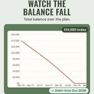 A line chart of total debt falling from £14,580 today to debt-free in Oct 2028, under the headline Watch the balance fall.