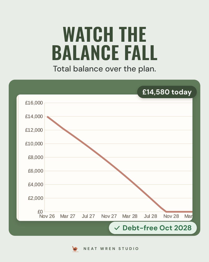 A line chart of total debt falling from £14,580 today to debt-free in Oct 2028, under the headline Watch the balance fall.