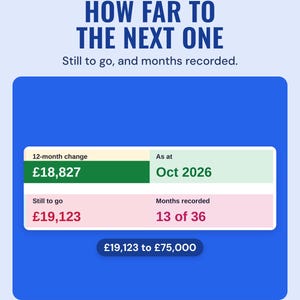 Net worth dashboard tiles: 12-month change £18,827, as at Oct 2026, £19,123 still to go to the next milestone of £75,000, and 13 of 36 months recorded.