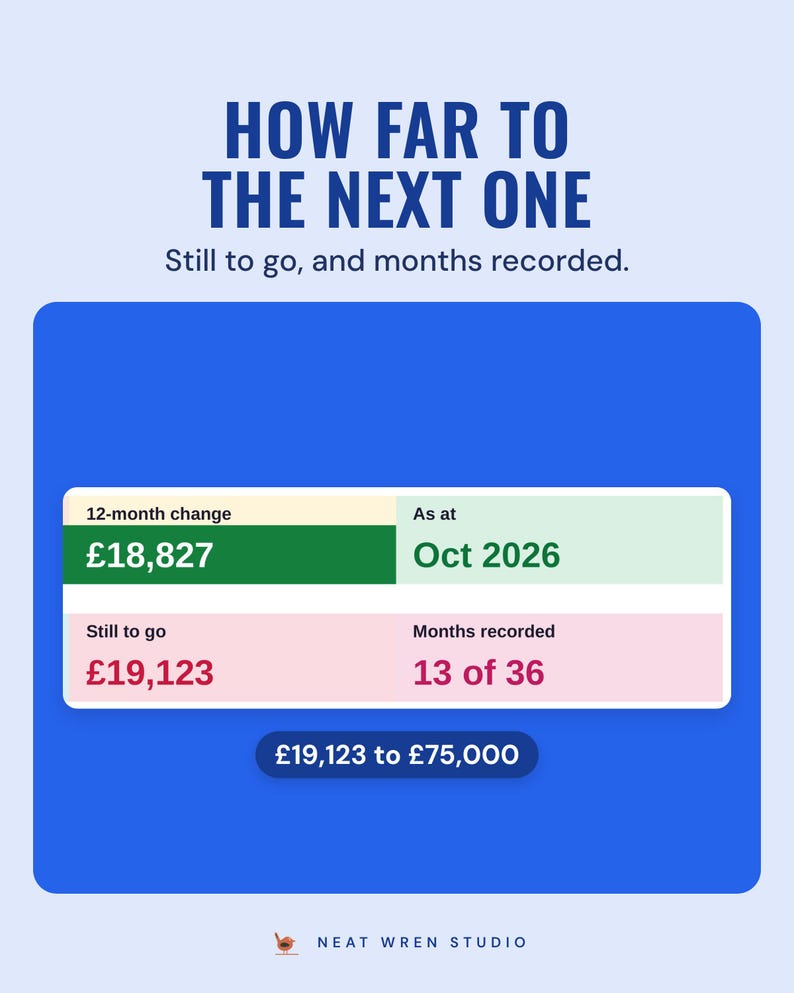 Net worth dashboard tiles: 12-month change £18,827, as at Oct 2026, £19,123 still to go to the next milestone of £75,000, and 13 of 36 months recorded.