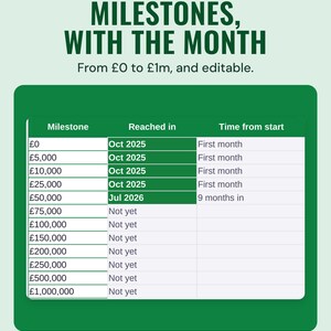 The milestones table from £0 to £1,000,000 with the month each was reached, under the headline Milestones, with the month, and the line From £0 to £1m, and editable.