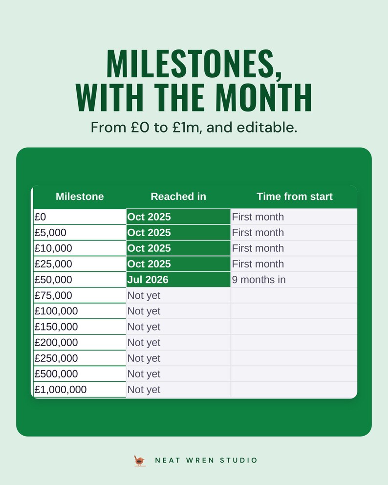 The milestones table from £0 to £1,000,000 with the month each was reached, under the headline Milestones, with the month, and the line From £0 to £1m, and editable.