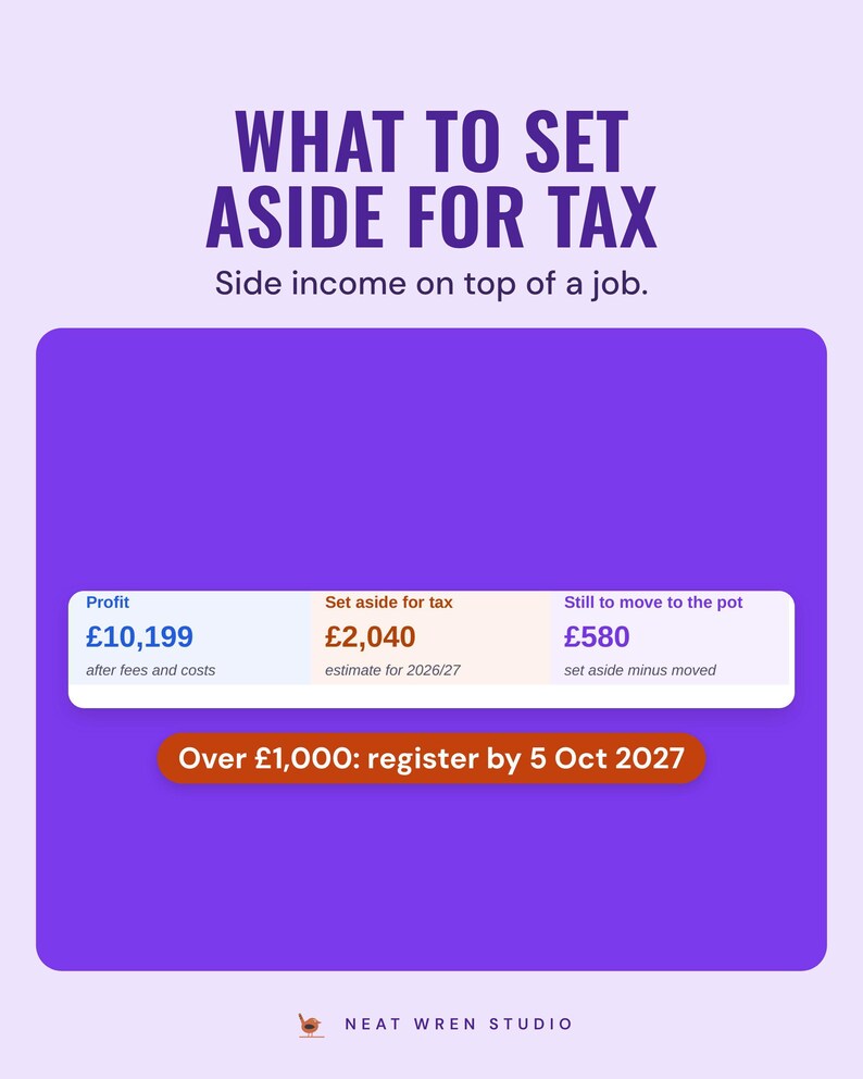 Side hustle dashboard tiles showing £10,199 profit and £2,040 to set aside for tax, under the headline What to set aside for tax, with a note: over £1,000, register by 5 Oct 2027.