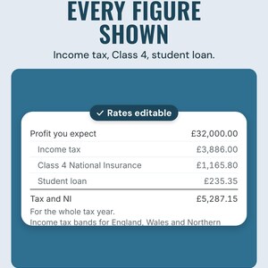 Tax breakdown for £32,000 expected profit: income tax £3,886, Class 4 National Insurance £1,165.80, student loan £235.35, total £5,287.15.