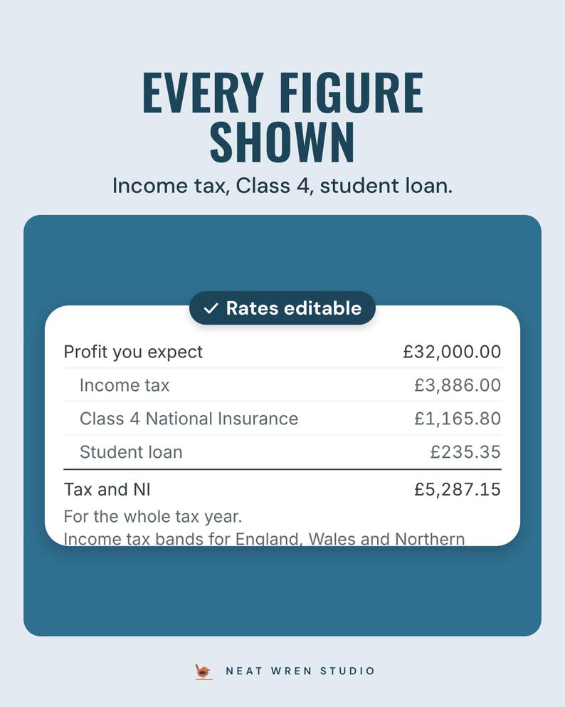 Tax breakdown for £32,000 expected profit: income tax £3,886, Class 4 National Insurance £1,165.80, student loan £235.35, total £5,287.15.