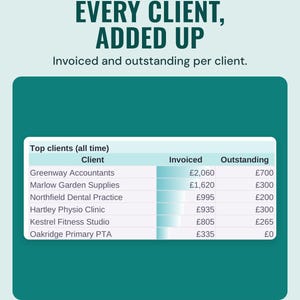 A table of top clients with invoiced and outstanding amounts for each, under the headline Every client, added up, and the line Invoiced and outstanding per client.