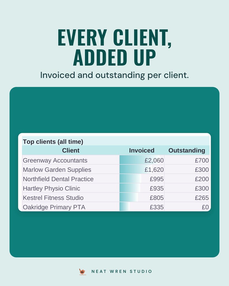 A table of top clients with invoiced and outstanding amounts for each, under the headline Every client, added up, and the line Invoiced and outstanding per client.