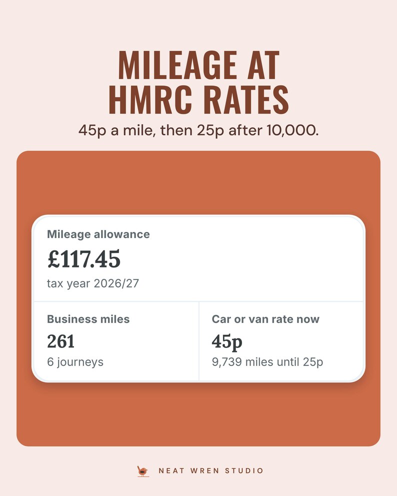 Mileage summary: £117.45 allowance for 261 business miles, car or van rate 45p with 9,739 miles until 25p.