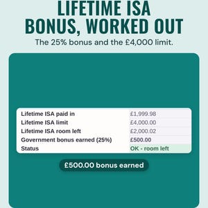 The Lifetime ISA box with £1,999.98 paid in of the £4,000 limit and a £500.00 government bonus, under the headline Lifetime ISA bonus, worked out.