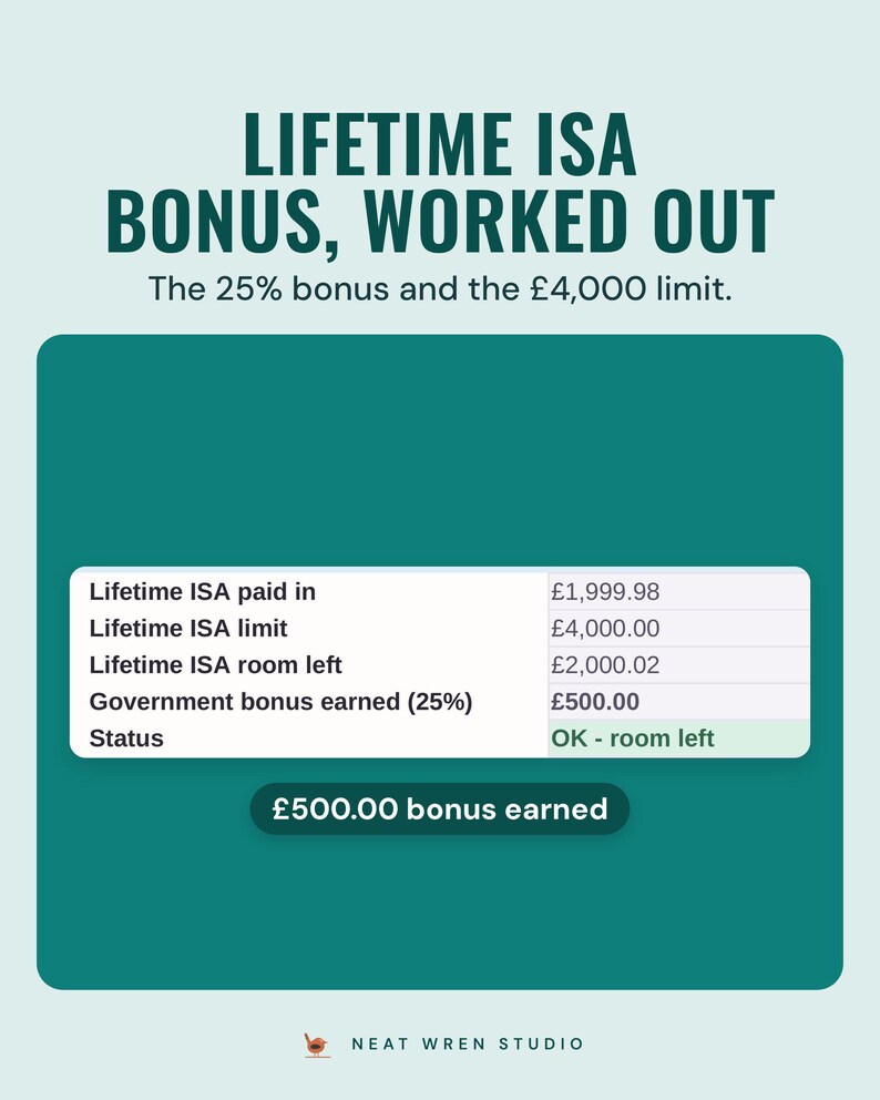The Lifetime ISA box with £1,999.98 paid in of the £4,000 limit and a £500.00 government bonus, under the headline Lifetime ISA bonus, worked out.