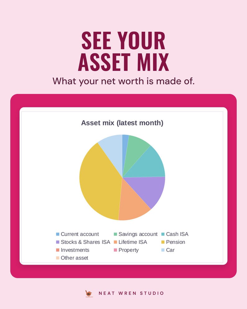 A pie chart of the latest month's asset mix, such as savings, ISAs and pension, under the headline See your asset mix, and the line What your net worth is made of.