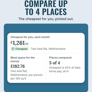 An app card comparing places, with the cheapest at £1,261.01 a month, a two-bed flat, under the headline Compare up to 4 places, and the line The cheapest for you, picked out.