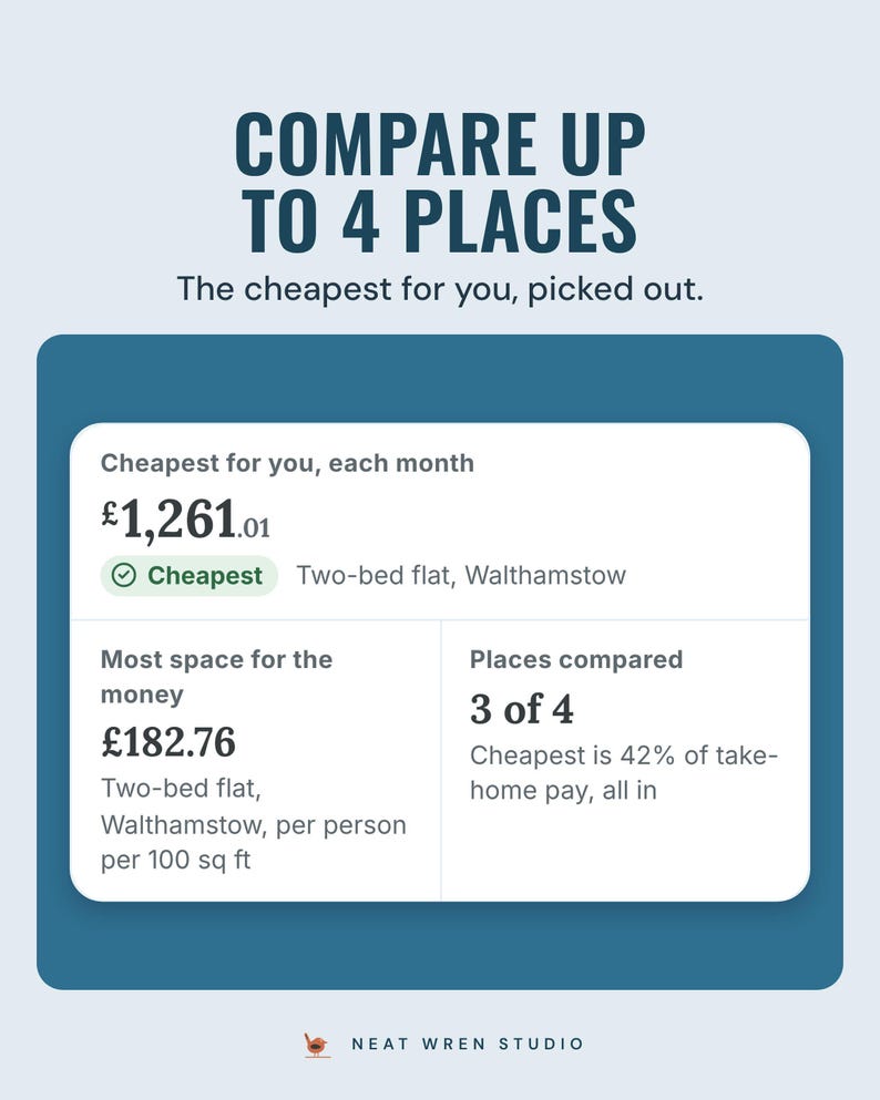 An app card comparing places, with the cheapest at £1,261.01 a month, a two-bed flat, under the headline Compare up to 4 places, and the line The cheapest for you, picked out.