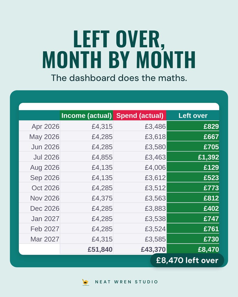 A table of actual income, spend and left over for each month, £8,470 left over in the year, under the headline Left over, month by month.