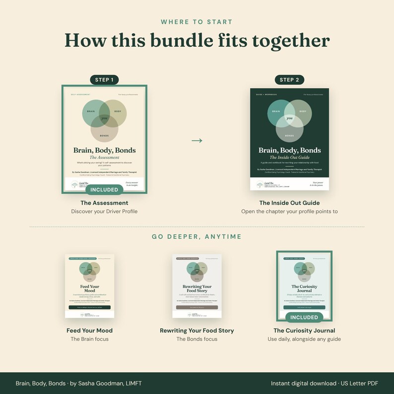 Where to start: how this bundle fits together. Step 1, Brain, Body, Bonds: The Assessment (included). Step 2, The Inside Out Guide. Go deeper with Feed Your Mood and Rewriting Your Food Story. The Curiosity Journal (included) is used daily alongside any guide.