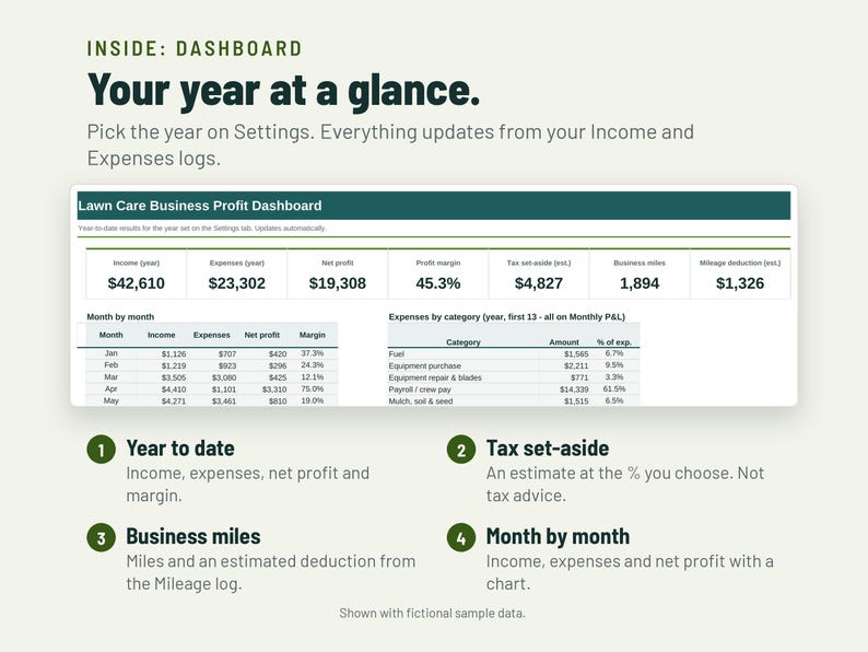 May include: A digital Lawn Care Business Profit Dashboard showing year-to-date financial data including income, expenses, net profit, profit margin, tax set-aside, business miles, and mileage deduction, with monthly breakdowns and expense categories.