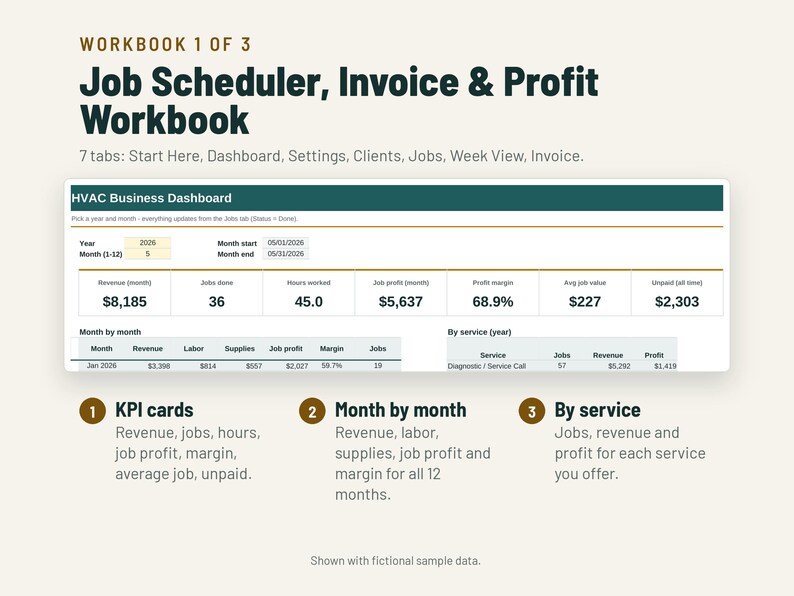 May include: A digital Job Scheduler, Invoice & Profit Workbook with 7 tabs. The interface displays an HVAC Business Dashboard with KPI cards for revenue, jobs, hours, profit, and margins, plus month-by-month and by-service data tables.