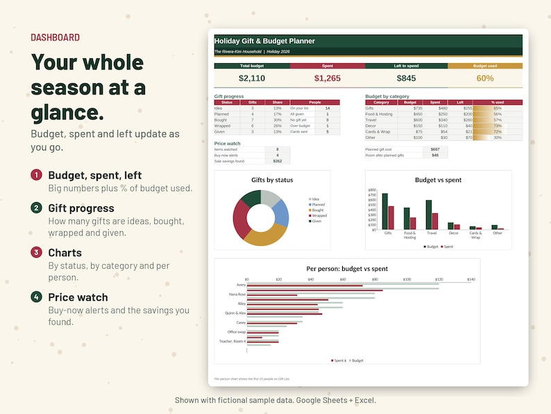 May include: A digital Holiday Gift & Budget Planner dashboard template featuring tables, a pie chart, and bar graphs. The layout includes sections for gift progress, budget by category, price watch, and per-person spending analysis.