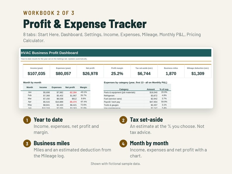 May include: A digital Profit & Expense Tracker workbook for HVAC businesses. The interface displays a dashboard with income, expenses, net profit, and mileage data. It includes eight tabs and four key features: year-to-date totals, tax set-aside estimates, business miles, and month-by-month breakdowns.