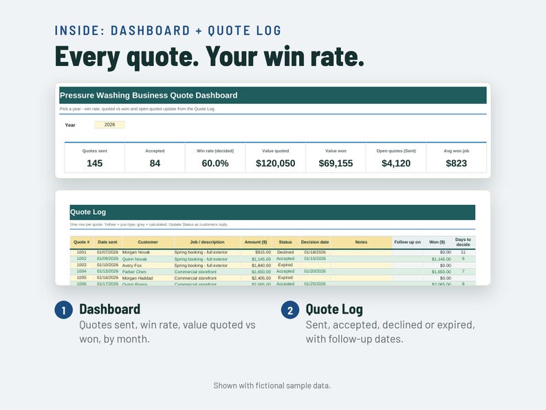 May include: A digital business management tool featuring a Pressure Washing Business Quote Dashboard and a Quote Log. The interface displays metrics like quotes sent, win rate, and job values, alongside a detailed table for tracking customer quotes.