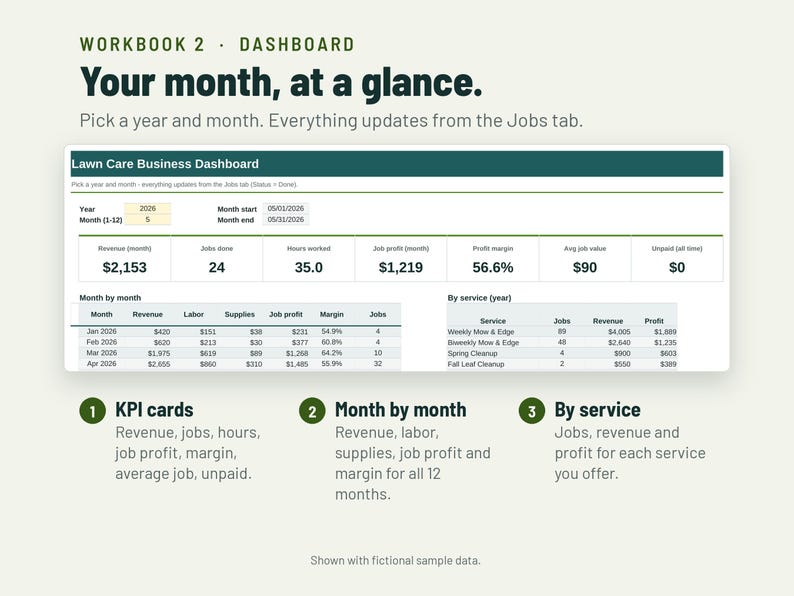 May include: A digital lawn care business dashboard spreadsheet template titled Your month, at a glance. It features KPI cards for revenue, jobs, hours, and profit, a month-by-month table, and a by-service performance breakdown table.