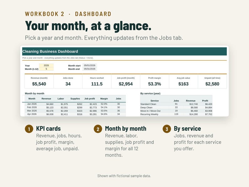 May include: A digital cleaning business dashboard spreadsheet titled Workbook 2 Dashboard Your month, at a glance. It displays KPI cards for revenue, jobs, hours, profit, and margin, alongside month-by-month and by-service data tables with sample figures.