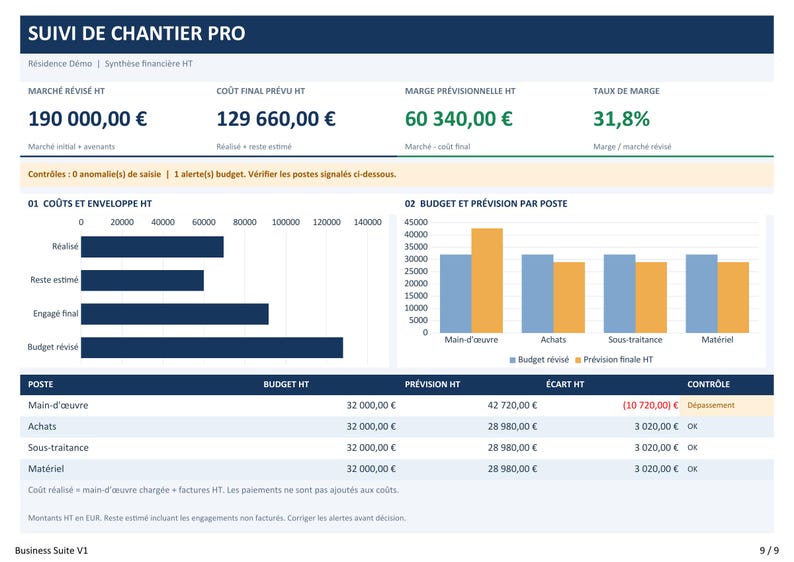Peut inclure: Un tableau de bord num&eacute;rique de suivi de chantier intitul&eacute; SUIVI DE CHANTIER PRO. Il affiche des synth&egrave;ses financi&egrave;res, dont un march&eacute; r&eacute;vis&eacute; de 190 000,00 EUR, des co&ucirc;ts finaux, des marges pr&eacute;visionnelles et des graphiques comparant budget et pr&eacute;visions.